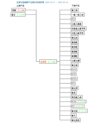 生意社:本周氫氟酸市場價格走勢暫穩(wěn)(1.8-1.14)
