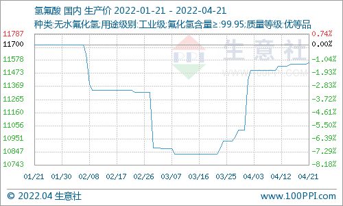 4月21日國內(nèi)氫氟酸市場價格略有上漲
